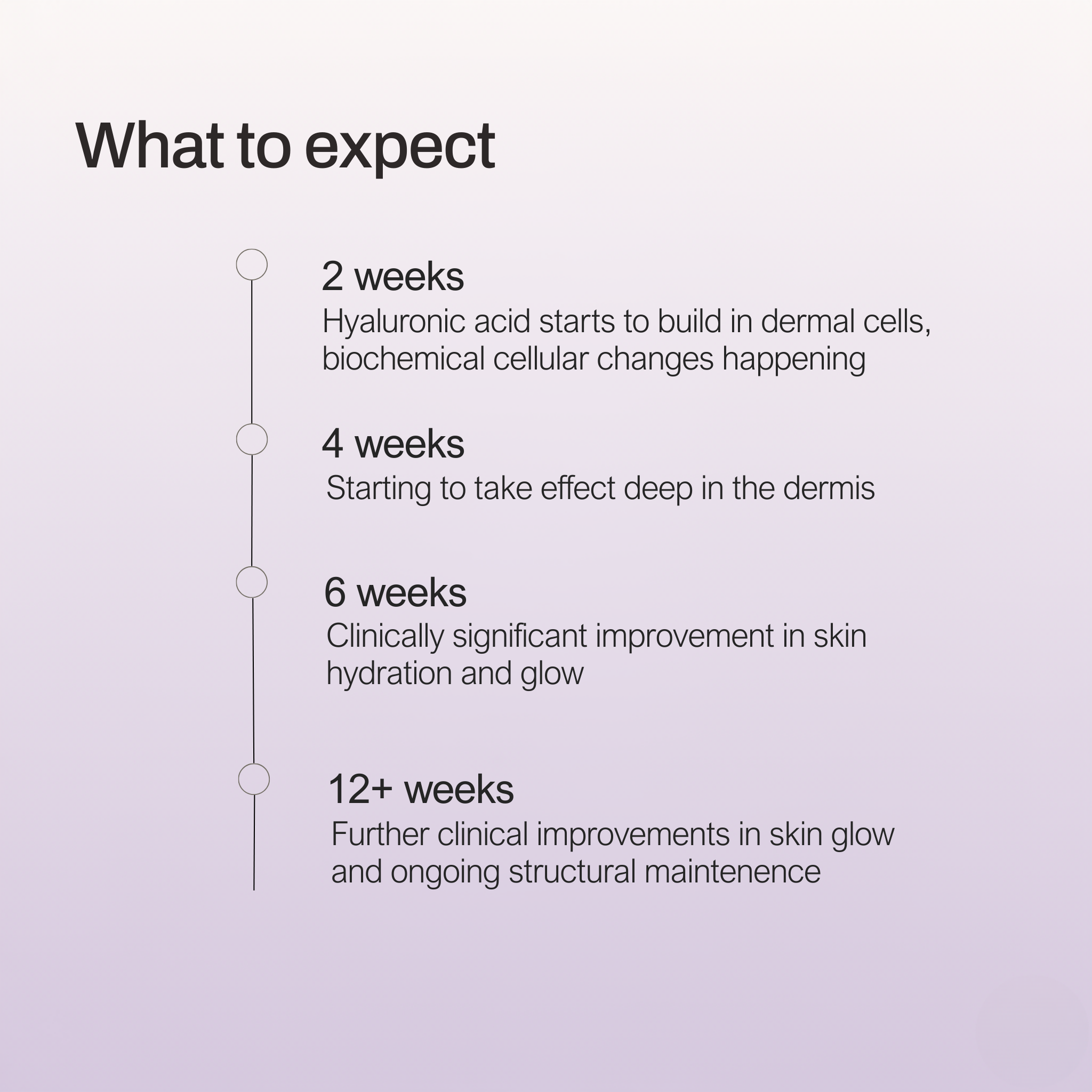 Timeline of expected skin improvement effects with hyaluronic acid on a light purple background